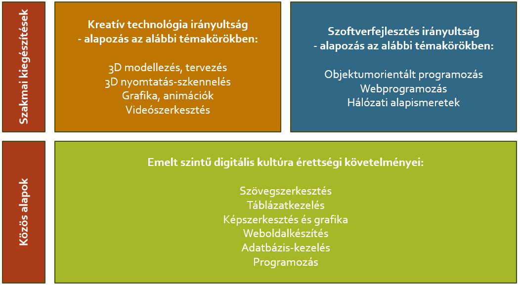 Digitális kultúra tagozatok